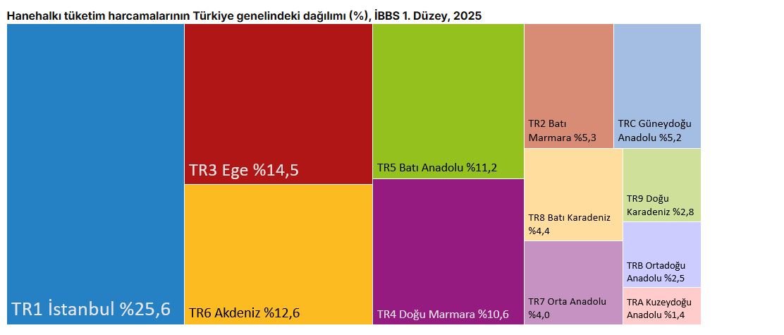 TÜİK Açıkladı: Tüketim Harcamalarının Lideri İstanbul Oldu